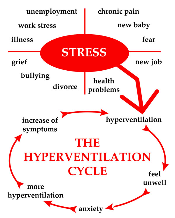 Stress and hyperventilation